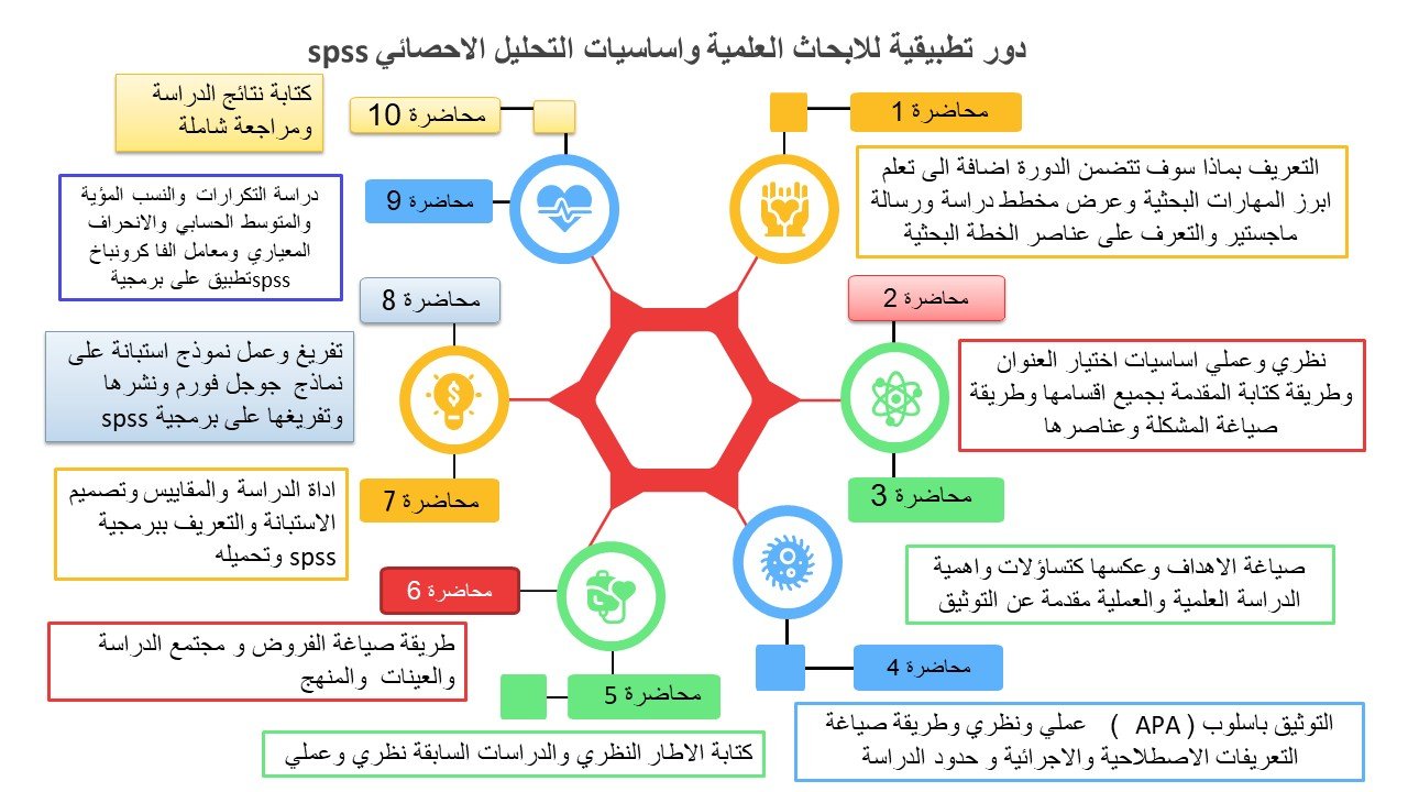 تطبيقات عملية في اعداد الابحاث العلمية واساسيات التحليل الاحصائي SPSS